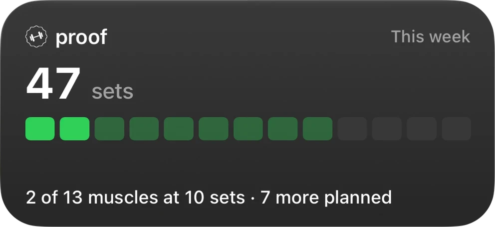 Sets widget: 47 sets, 2 of 13 muscles at 10 sets, 7 more planned