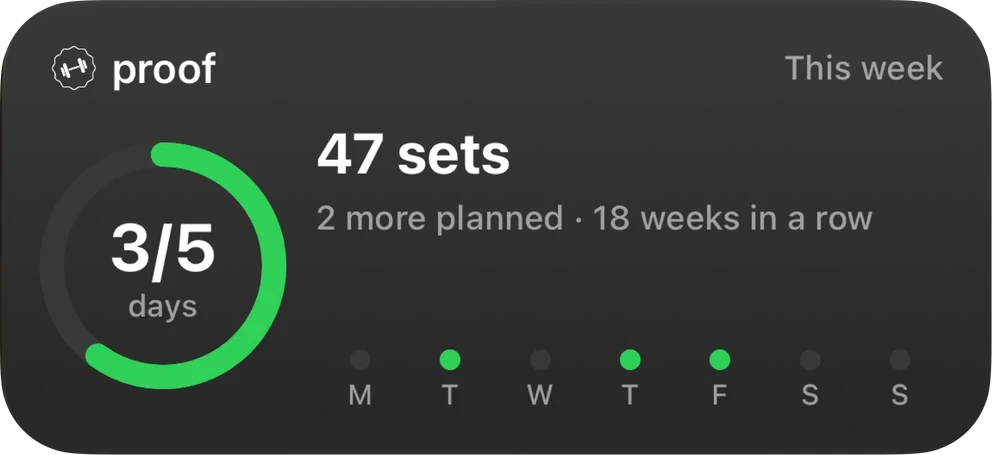 This week widget: 3 of 5 days, 47 sets, 2 more planned, 18 weeks in a row